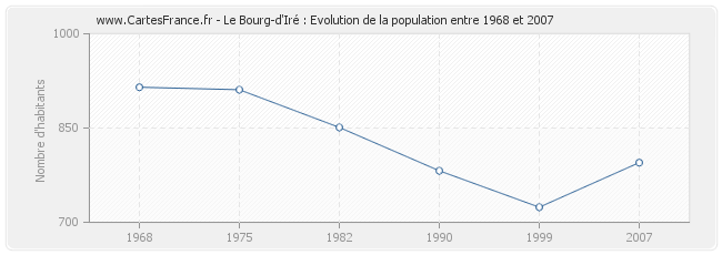 Population Le Bourg-d'Iré